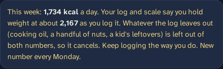 Food screen: 'This week: 1,734 kcal a day. Your log and scale say you hold weight at about 2,167 as you log it. Whatever the log leaves out is left out of both numbers, so it cancels. Keep logging the way you do.'