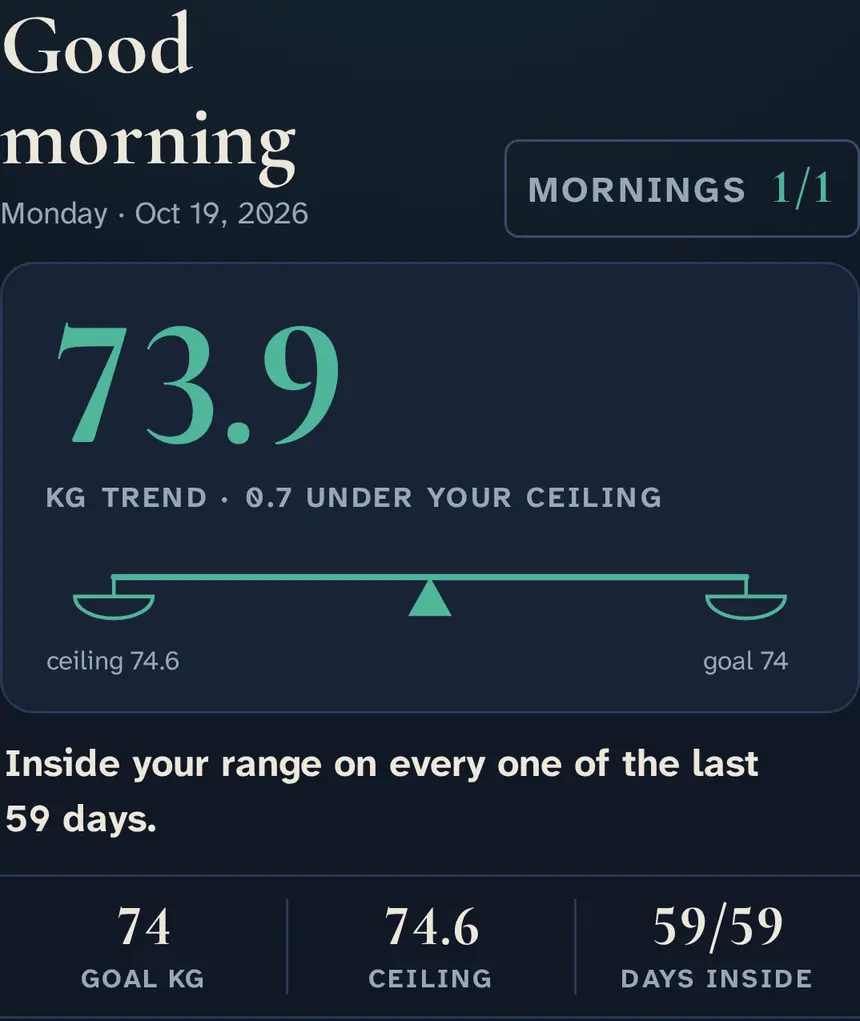 Keep-it-off mode on Today: 'Inside your range on every one of the last 59 days.' The trend 73.9 kg sits 0.7 kg under the ceiling, the balance level between ceiling 74.6 and goal 74.