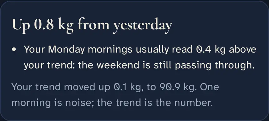 Today screen on a Monday: 'Up 0.8 kg from yesterday. Your Monday mornings usually read 0.4 kg above your trend: the weekend is still passing through. Your trend moved up 0.1 kg, to 90.9 kg. One morning is noise; the trend is the number.'